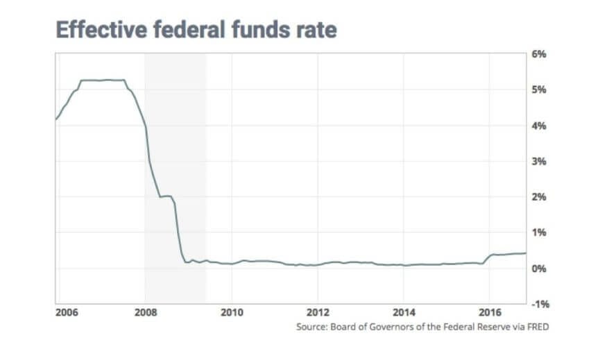 Effective Federal Fund Rates