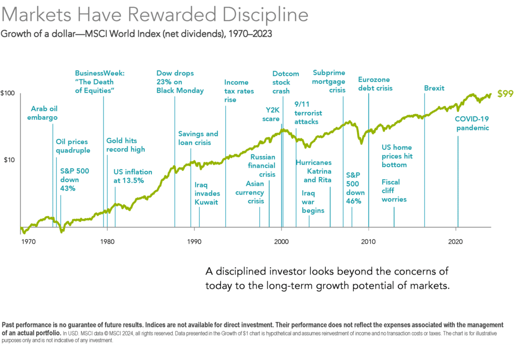 Markets Have Rewarded Discipline